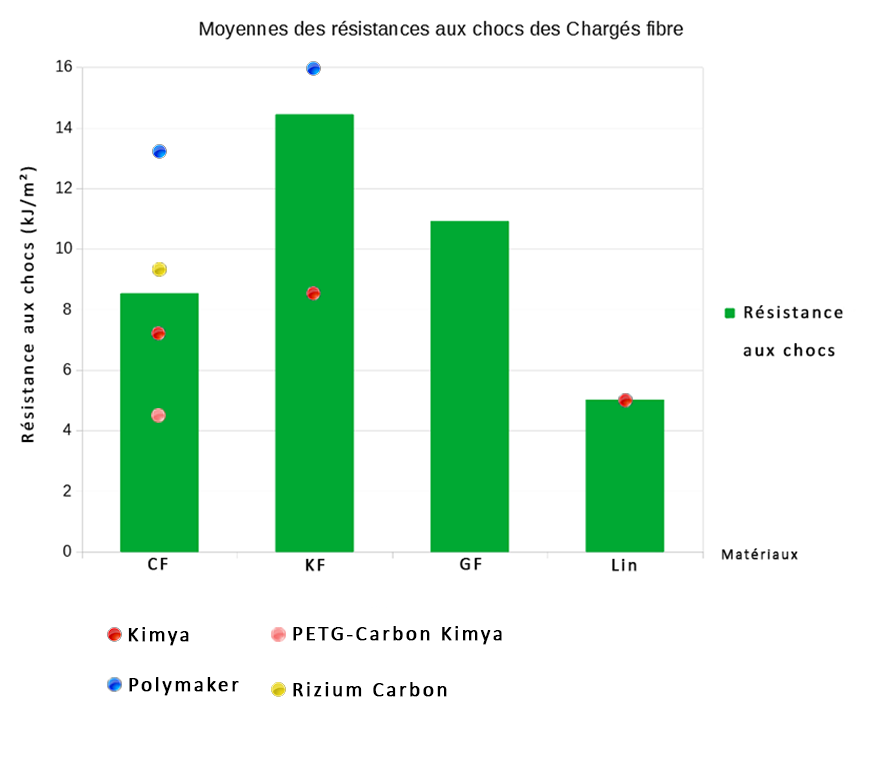 tableau-comparatif-résistchocs-chargésfibre